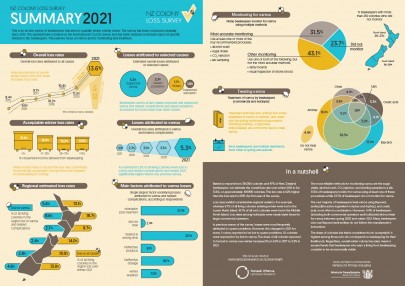 NZ Colony Loss Survey 2021: summary infographic (download PDF)