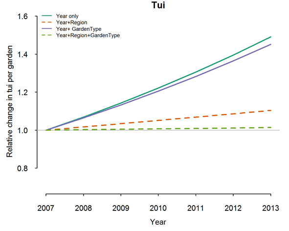 Figure 9 illustrates the annual change in tūī abundance relative to measurements in 2007 for four different estimates of trend