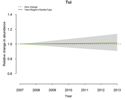 Figure 6: The average number of tūī per garden for New Zealand, unweighted, weighted by region, and weighted by region and garden type, from the GBS for the period 2007 to 2013.