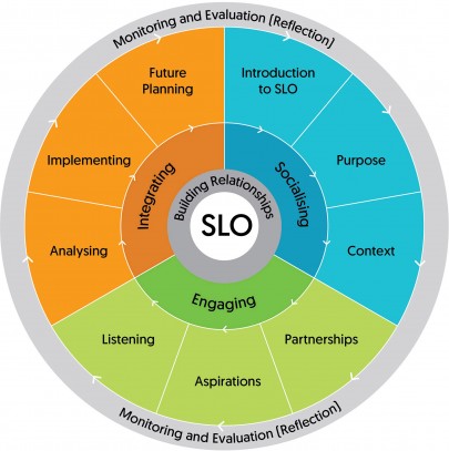 Social licence to operate (SLO) engagement model