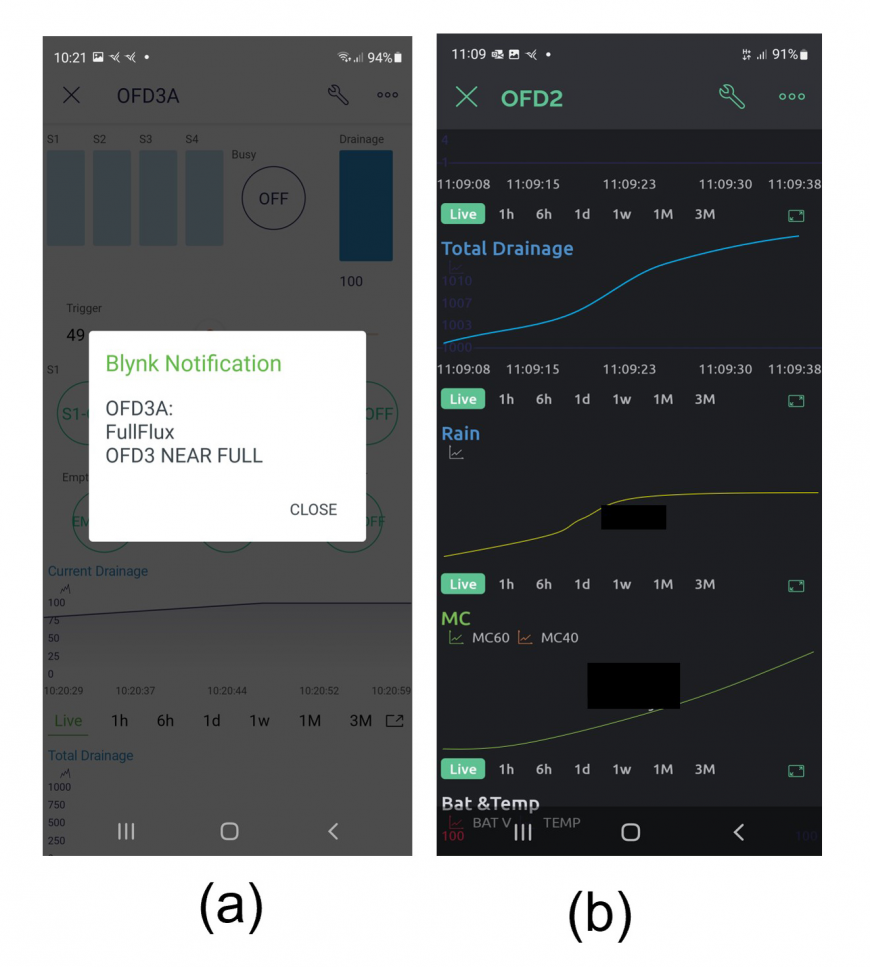 Figure 2 (a) users are notified when the flux collector is nearly full so they can decide to sample from the event. (b) Time series data of total drainage, rain and soil moisture, recorded in the cloud databases and visualised on phone and web dashboards.