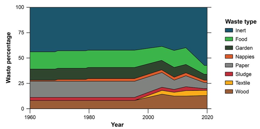 Figure 1. Proportion of different types of waste disposed to Class 1 landfills. The NES-SC was introduced in 2011. (Adapted from Dee &amp;amp;amp;amp;amp; Lidgard 2021)
