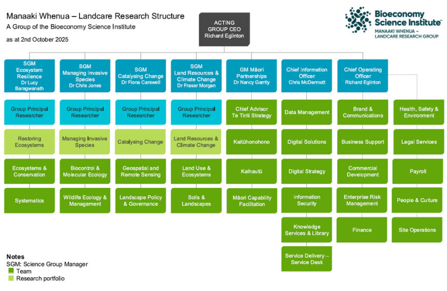 Manaaki Whenua Group Organisational Chart as at 2 October 2025