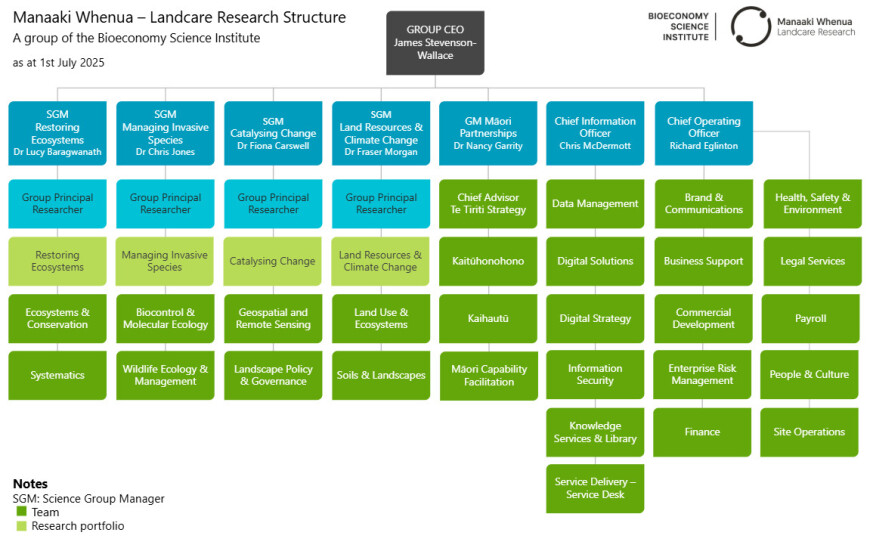 Diagram: Manaaki Whenua – Landcare Research Organisational Structure as at 1 July 2025