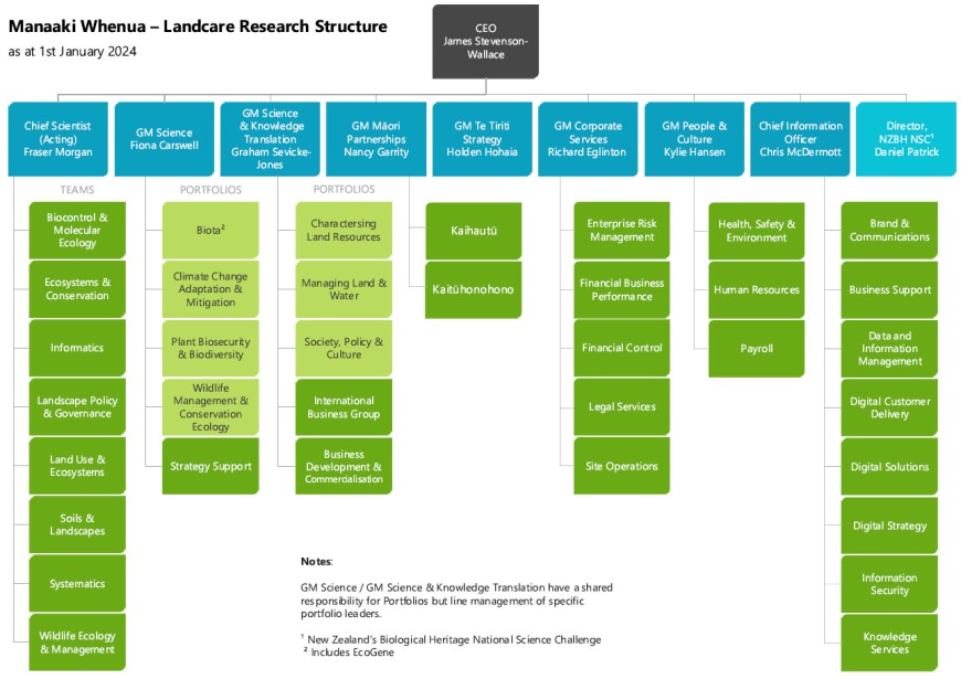 Manaaki Whenua - Landcare Research Company Structure as at 1st January 2024