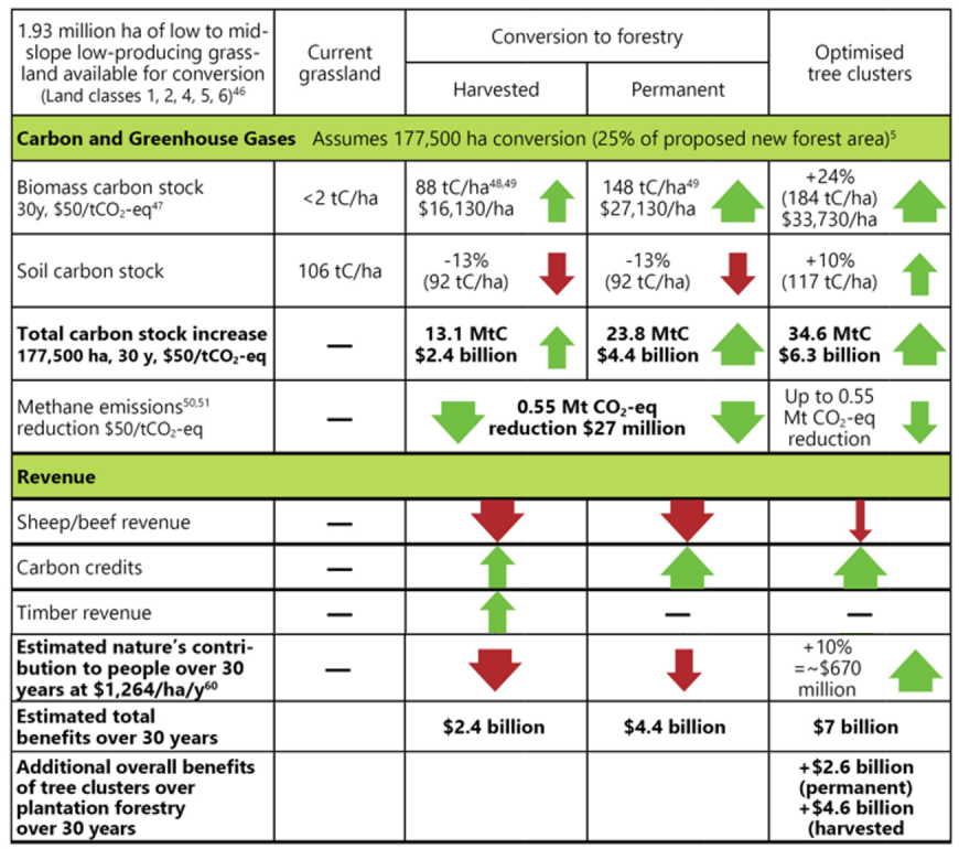 Table: Benefits to New Zealand