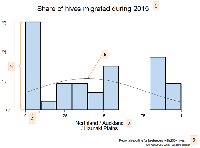 histogram bees