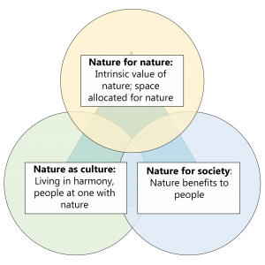 Nature Futures Framework 