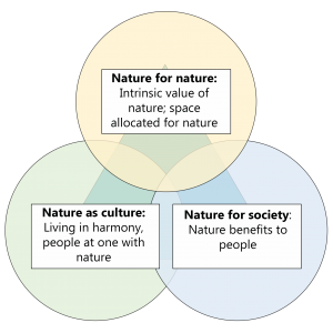 Nature Futures Framework Nature Futures Framework
