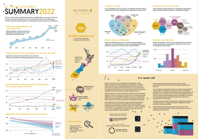 NZ Colony Loss Survey Summary 2022