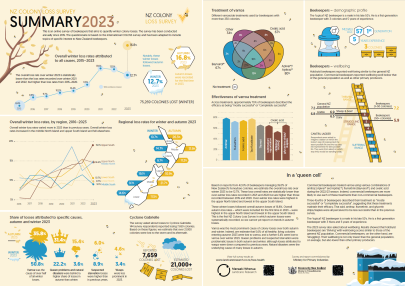 NZ Colony Loss 2023: summary infographic. Click to download.