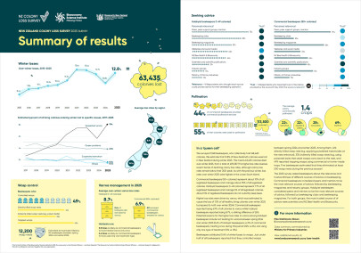 Colony Loss Survey 2025: summary infographic