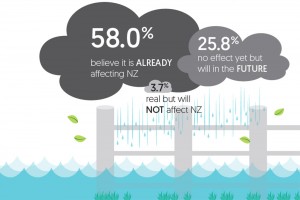 Impacts of climate change