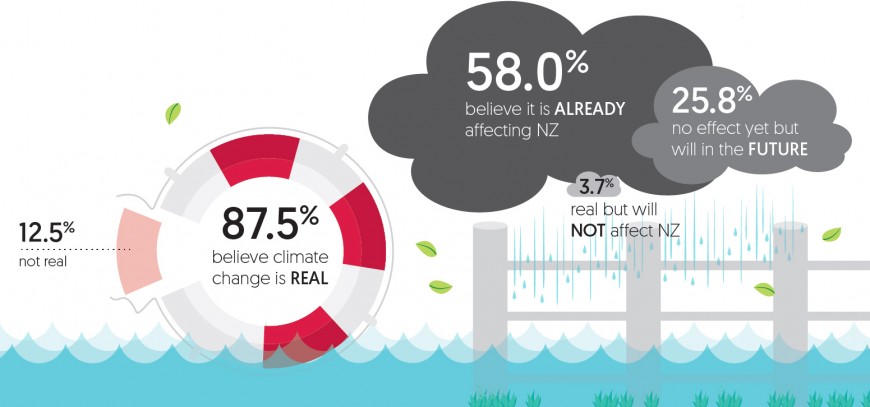 Most respondents believe climate change is real and already affecting NZ.