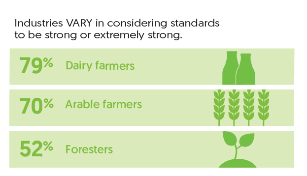 Industries VARY in considering standards to be strong or extremely strong.