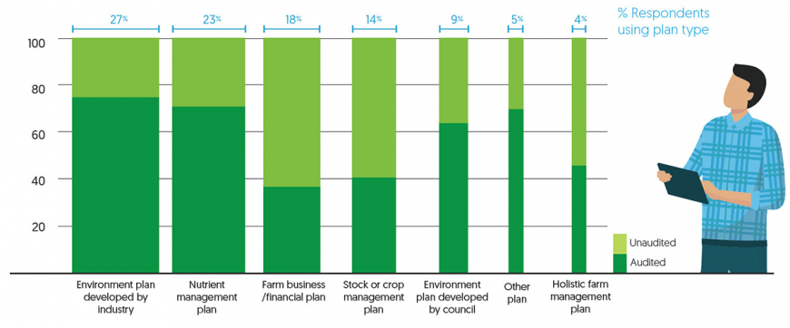 Formal written plans used by farmers, foresters, and growers