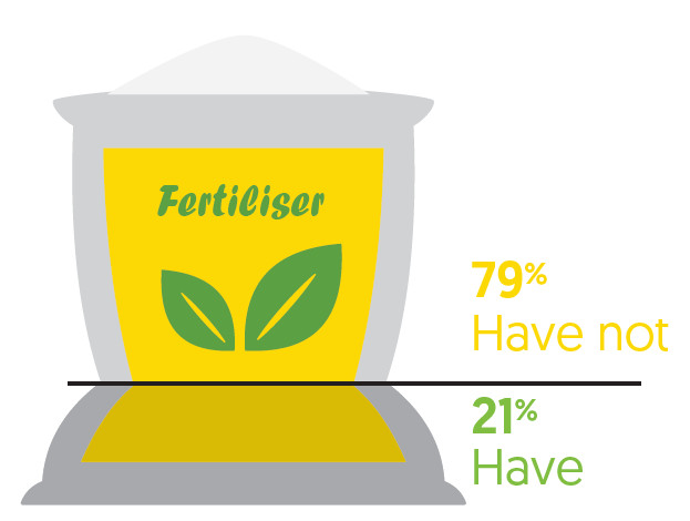 % of commercial farmers and growers that have reduced or eliminated the use of synthetic fertilisers.