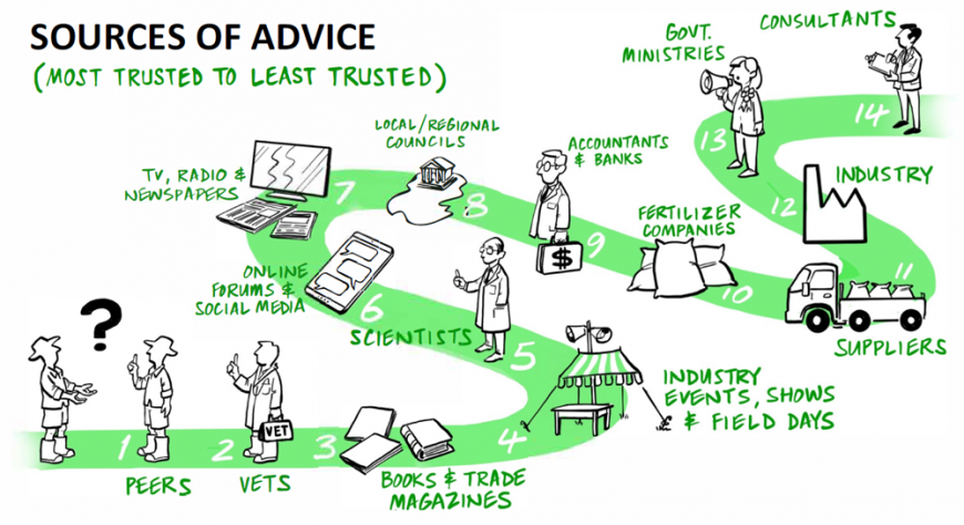 Graphic: Sources of advice trusted by lifestyle block owners