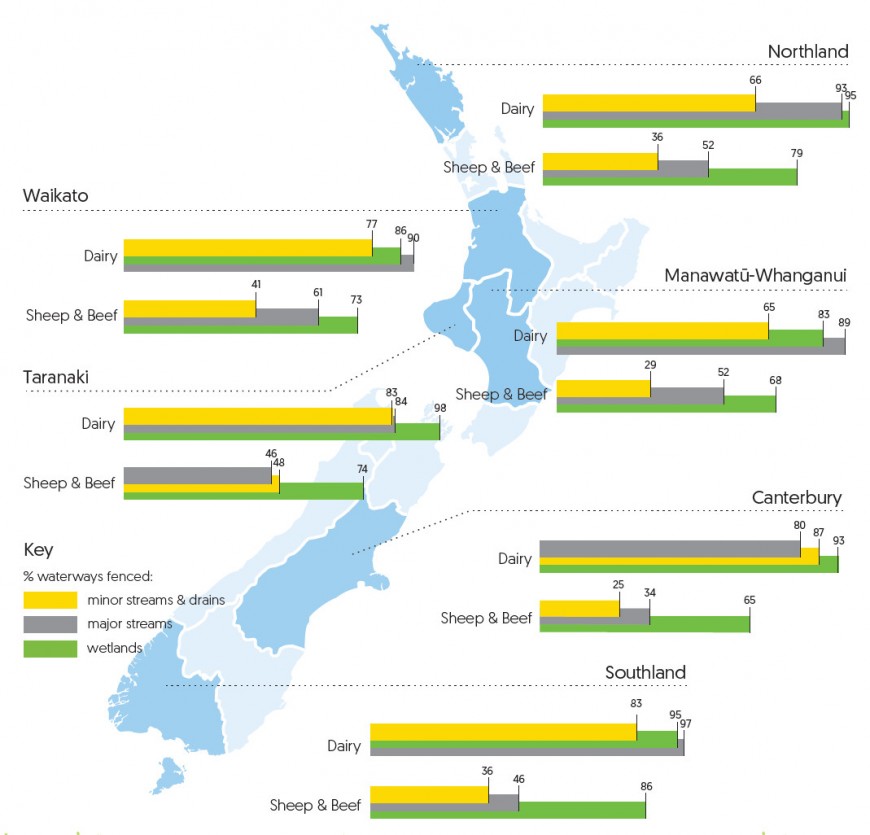 Map: Extent of waterways fenced in 6 selected regions