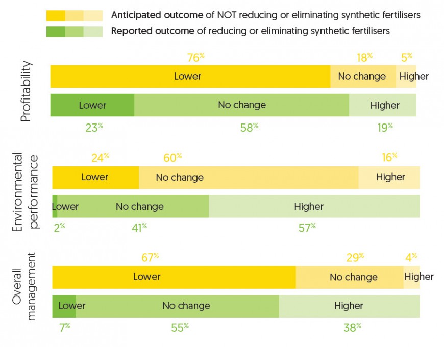 Outcomes of fertiliser use