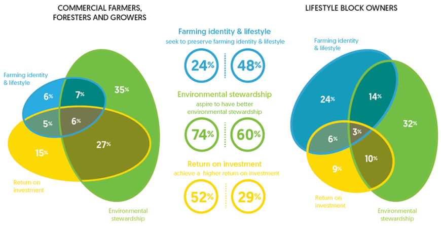 Participation themes: farmer participation in the Survey of Rural Decision Makers