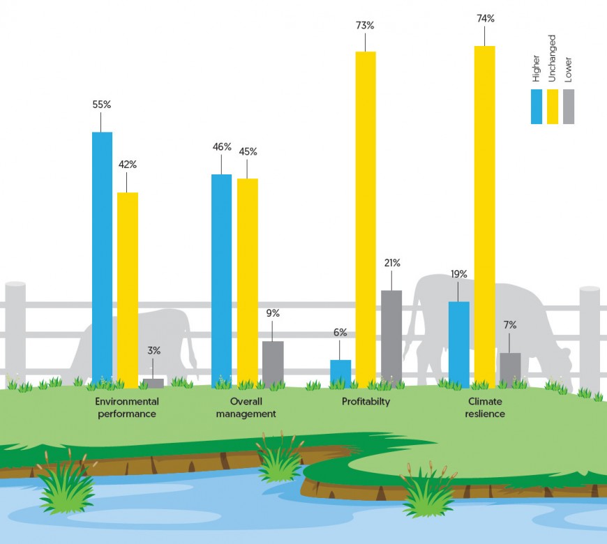 Diagram: Results of fencing waterways