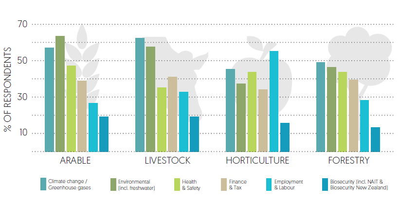 Graphic: What types of regulations contribute most to stress in the rural community?