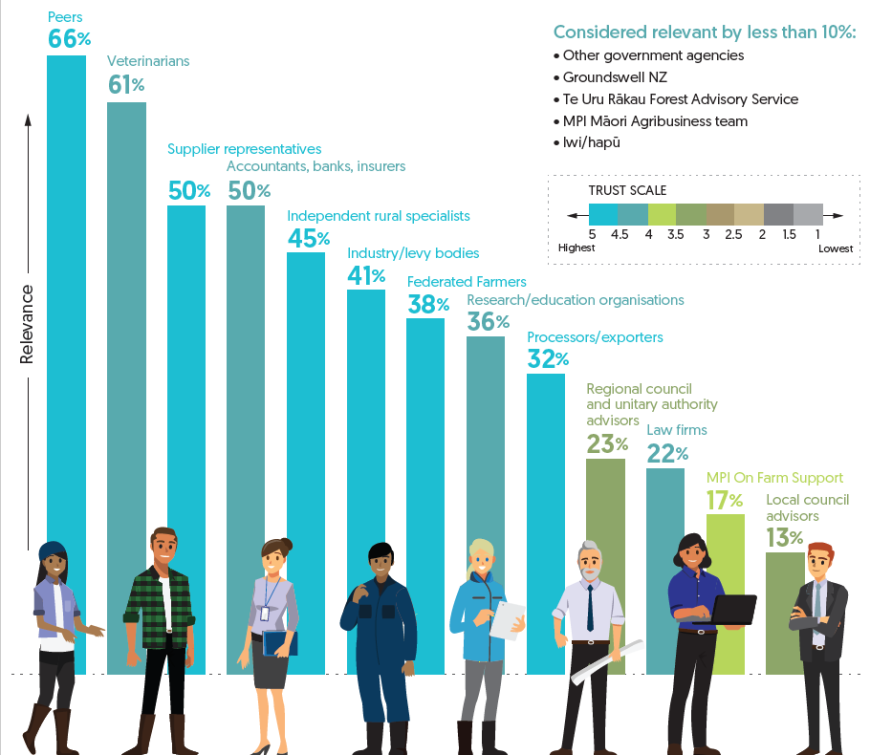 Graphic Respondents were asked whether each source could provide advice relevant to their operation. Peers were most often considered to be a relevant source of advice. They were then asked for their level of trust in the source of that advice on a scale of 1–5, with 1 being lowest trust and 5 being highest trust.