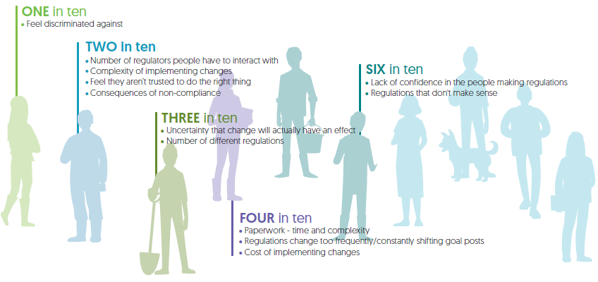 Graphic: What aspects of the reculatory environment do operations like yours struggle with the most?