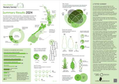 Summary Results: NZ Nursery Survey 2024. Click to download.