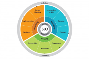 Social licence to operate diagram