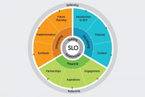 Social licence to operate diagram