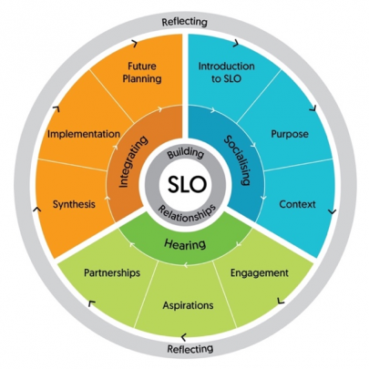 Fig 1: Social licence to operate