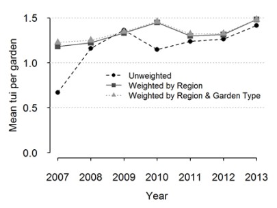 Figure 1: The average number of tūī per garden for New Zealand both unweighted and weighted by region from the GBS for the period 2007 to 2013