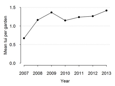 Figure 1: The average number of tūī per garden for New Zealand