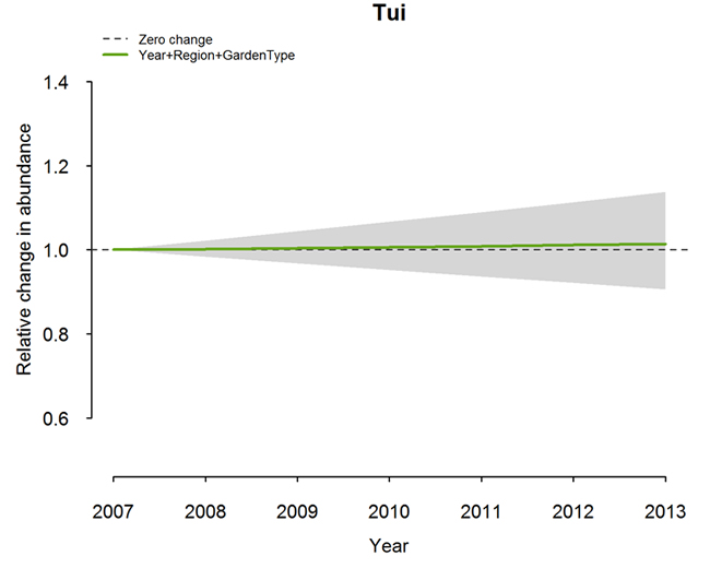 Figure 10 illustrates the annual change in tūī abundance relative to measurements in 2007 when we account for region and garden type as well as our uncertainty about that change