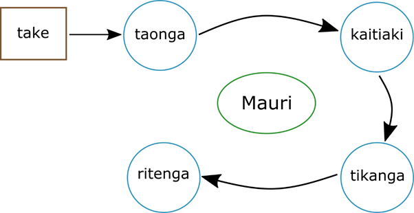 Diagram from Matunga (1993) illustrating the application of the Mauriora Systems Framework to assist decision-making grounded in Te Ao Māori with a focus on protecting, maintaining and enhancing the mauri and regenerative capacity of taonga