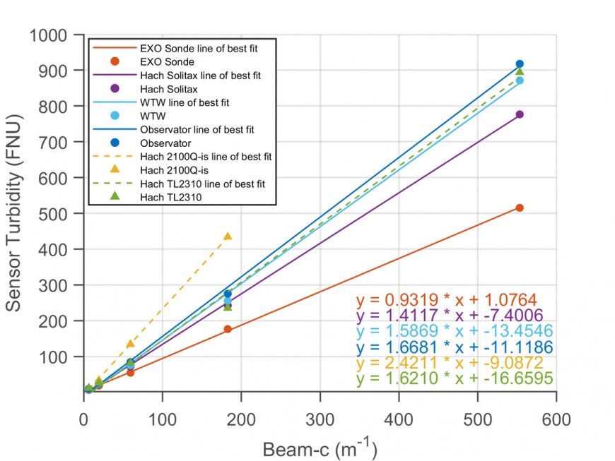 Figure 3. Response (FNUs) of ISO 7027-compliant turbidity sensors in river silt.  Beam-c is the beam attenuation coefficient (measured by WET Labs C-Star beam transmissometer in flow-through mode) to provide a reference optical concentration. (Field in situ instruments – dots with solid lines; cuvette instruments – triangles with dashed lines.)