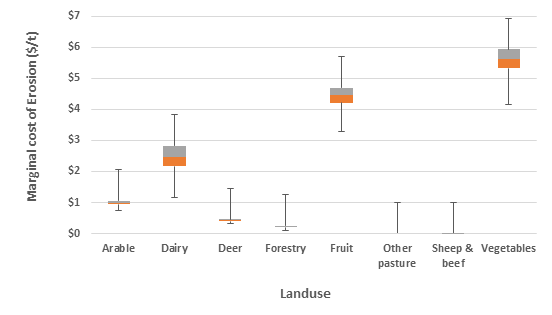 Figure 1. Marginal cost of erosion by landuse ($/t)