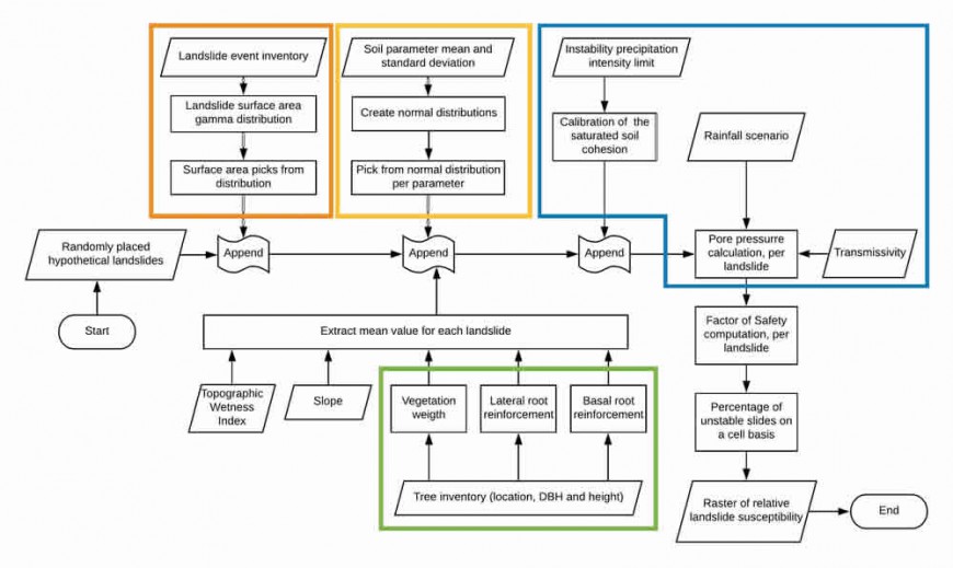 Figure 1. The workflow used in SlideforMap. Separate sections are outlined in different colours: orange is the landslide surface area computation; yellow is the definition of the soil parameters; green is the vegetation module; and blue is the hydrology module.