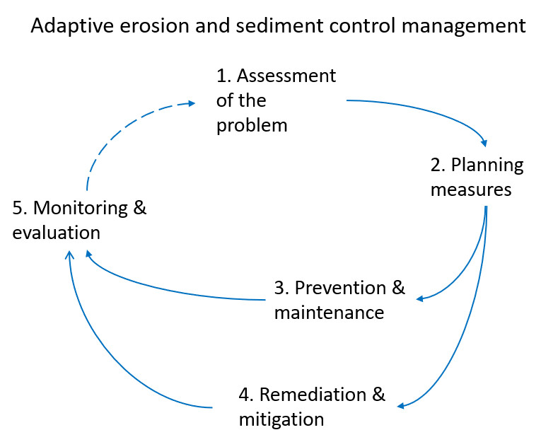Figure 2. Illustration of a possible ‘integrated adaptive erosion and sediment control management’ cycle (source: M. Schwarz).