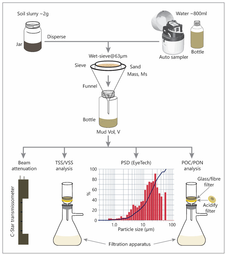 Figure 2 Schematic of harmonised analytical procedure for source and suspended sediments showing attributes measured. 