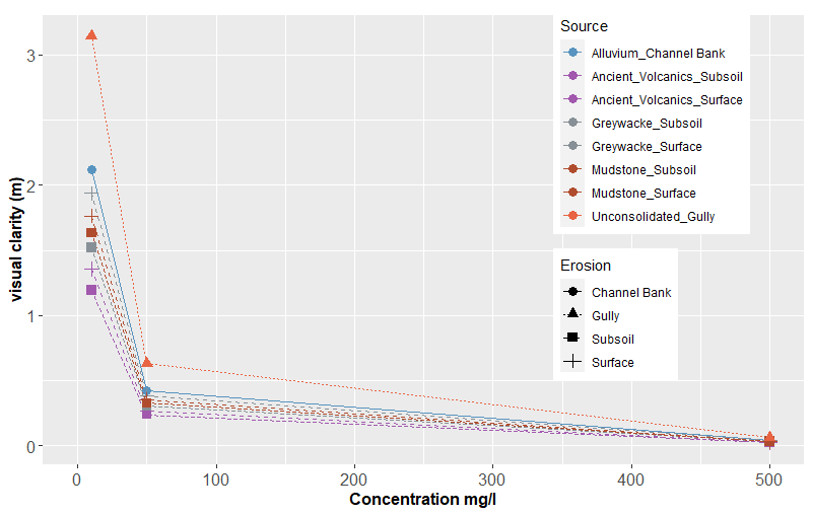 Figure 4 Visual clarity based on source plotted against concentration. As concentration decreases, the difference in visual clarity between sources increases. 