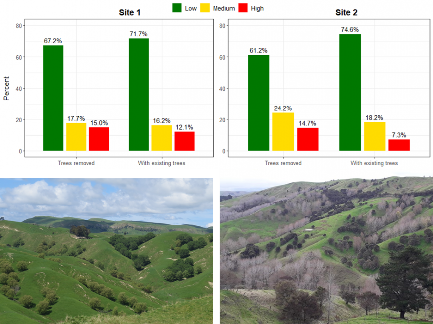 Figure 3. For two selected farms, the distribution of the landslide susceptibility classes under a) treeless pasture and b) actual existing trees. The change in the distribution amounts to a 17% reduction in landslide erosion at Site 1 and a 43% reduction at Site 2. The photos below provide a visual explanation for these differences: Site 1 has much lower tree densities than Site 2.