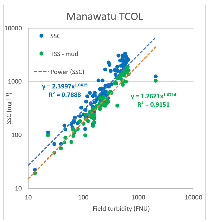 Figure 3. Measurements of SSC and its mud fraction (TSS-mud) plotted versus field turbidity over 11 stormflow events in the Manawatu at Teachers College. The mud concentration (green) is appreciably more closely related to turbidity than SSC (blue) becaus