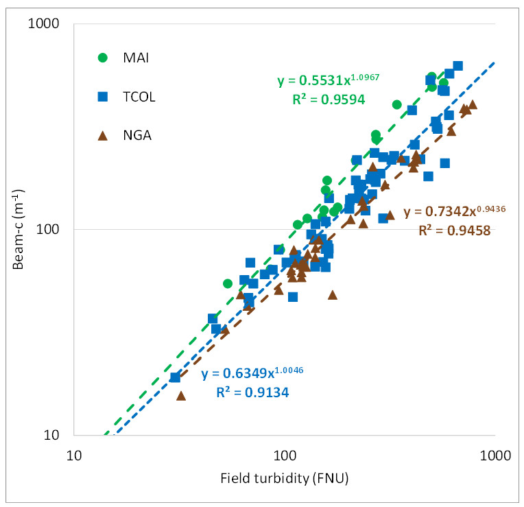 Figure 4. Measurements of light beam attenuation (beam-c) over stormflow events plotted versus field turbidity at three STEC sites in the Manawatu Catchment.