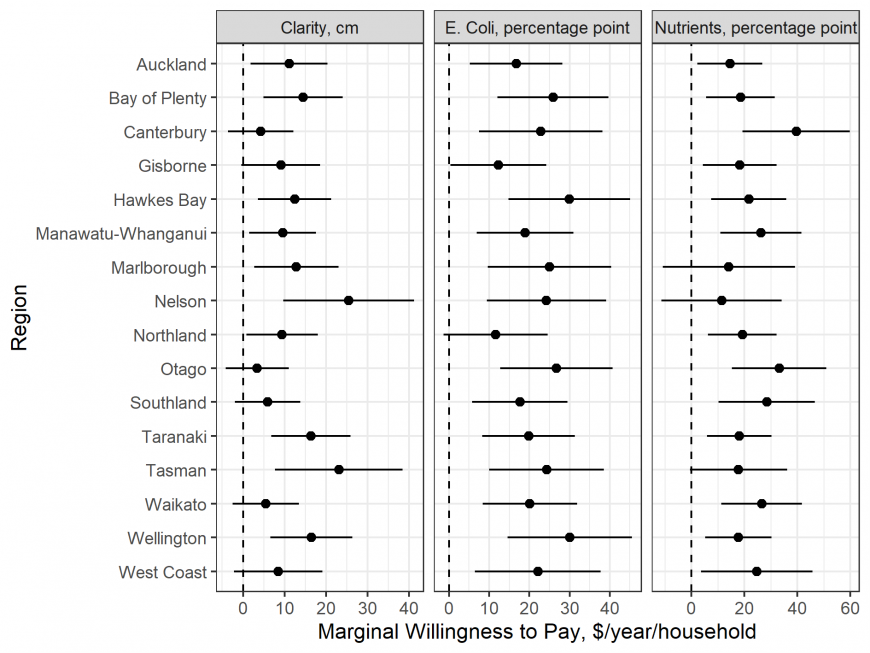 Figure 2: Average MWTP values for each water quality parameter across regions. Figure 2: Average MWTP values for each water quality parameter across regions.