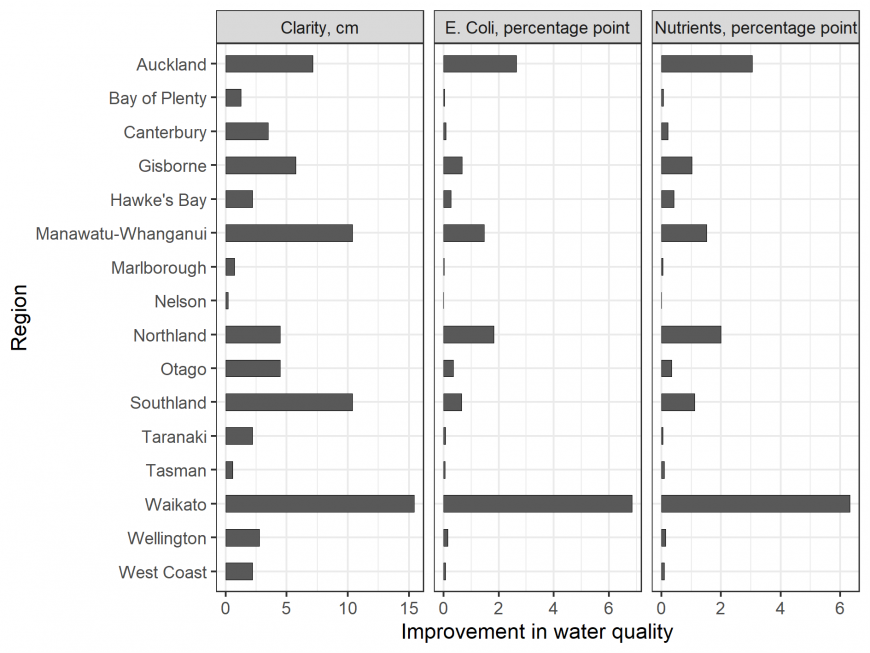 Figure 3: Projected mean water quality improvement by region resulting from meeting water clarity requirements. Figure 3: Projected mean water quality improvement by region resulting from meeting water clarity requirements.