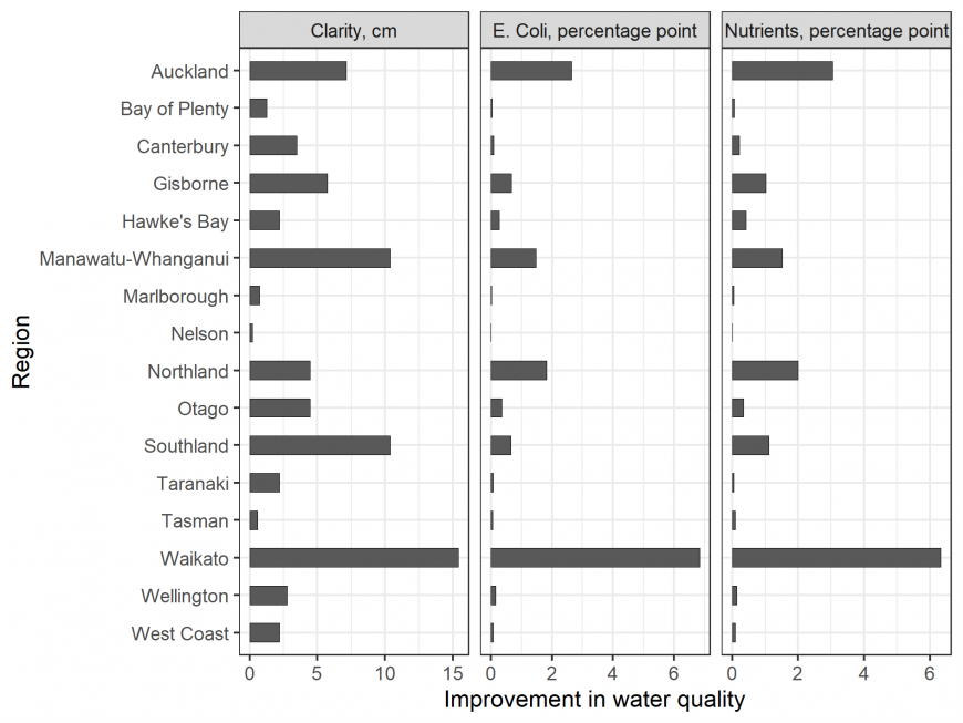 Figure 3: Projected mean water quality improvement by region resulting from meeting water clarity requirements.