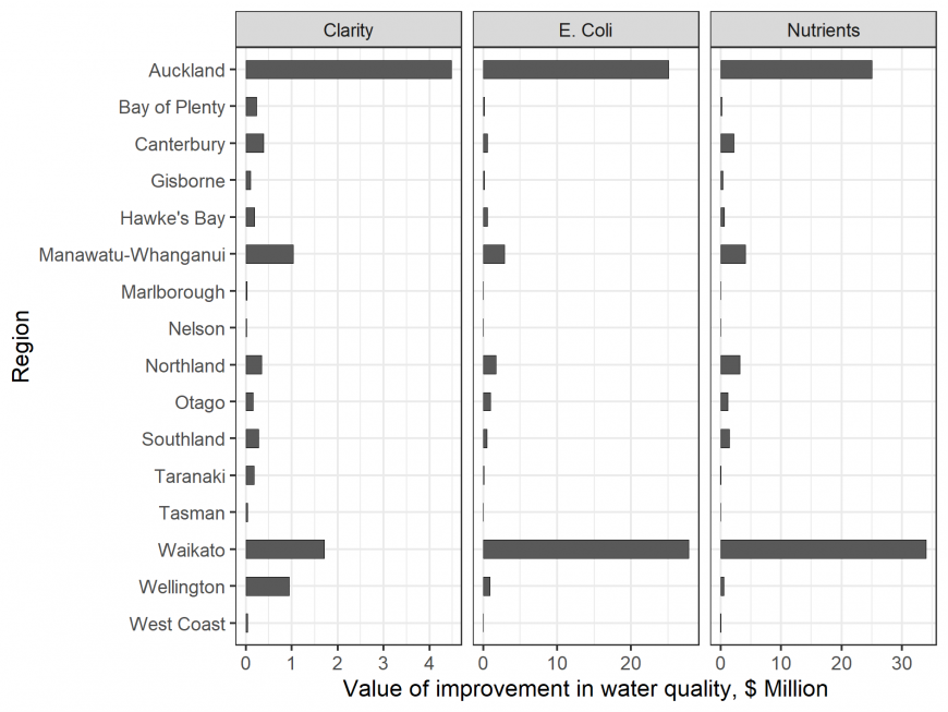 Figure 4. Regional Council-level annual benefits of improvement in clarity, E. coli, and nutrients due to meeting water clarity requirements. Figure 4. Regional Council-level annual benefits of improvement in clarity, E. coli, and nutrients due to meeting water clarity requirements.
